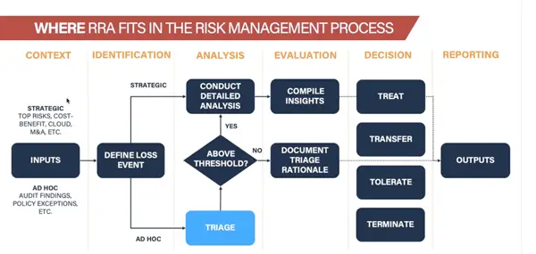 Rapid Risk Assessment